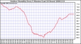 Milwaukee Weather Outdoor Humidity Every 5 Minutes (Last 24 Hours)