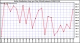 Milwaukee Weather Solar Radiation Avg per Day W/m2/minute