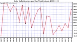 Milwaukee Weather Solar Radiation Avg per Day W/m2/minute