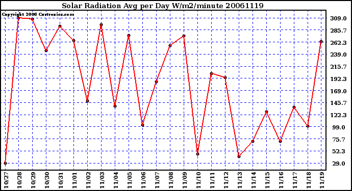 Milwaukee Weather Solar Radiation Avg per Day W/m2/minute