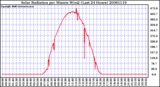 Milwaukee Weather Solar Radiation per Minute W/m2 (Last 24 Hours)