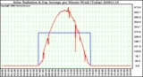 Milwaukee Weather Solar Radiation & Day Average per Minute W/m2 (Today)