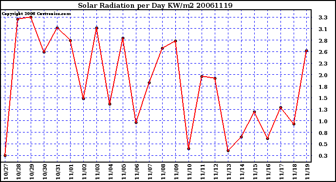 Milwaukee Weather Solar Radiation per Day KW/m2