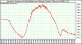 Milwaukee Weather Outdoor Temp (vs) Heat Index per Minute (Last 24 Hours)