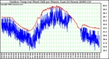 Milwaukee Weather Outdoor Temp (vs) Wind Chill per Minute (Last 24 Hours)