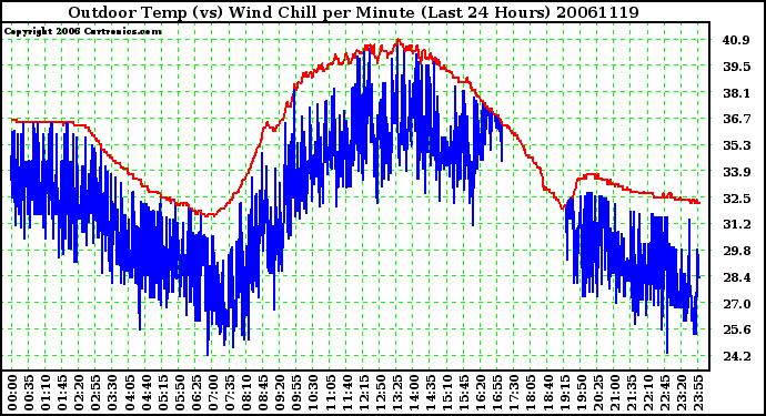 Milwaukee Weather Outdoor Temp (vs) Wind Chill per Minute (Last 24 Hours)