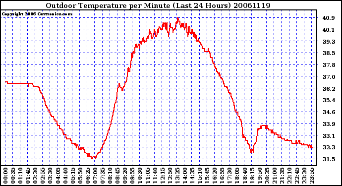 Milwaukee Weather Outdoor Temperature per Minute (Last 24 Hours)