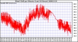 Milwaukee Weather Wind Chill per Minute (Last 24 Hours)