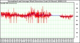 Milwaukee Weather Normalized and Average Wind Direction (Last 24 Hours)