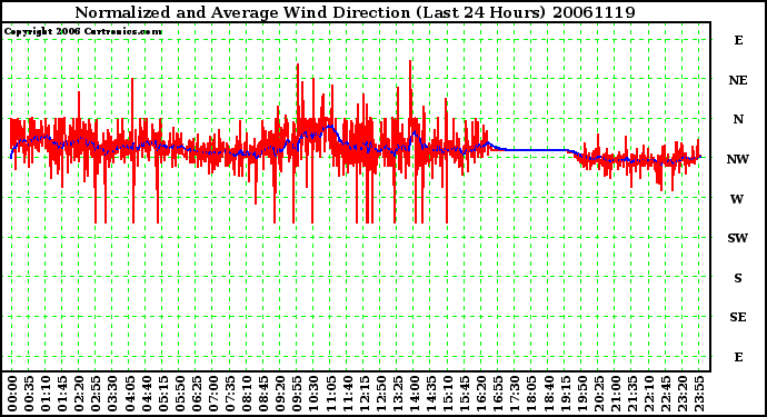 Milwaukee Weather Normalized and Average Wind Direction (Last 24 Hours)