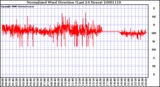 Milwaukee Weather Normalized Wind Direction (Last 24 Hours)