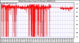 Milwaukee Weather Wind Direction (Last 24 Hours)