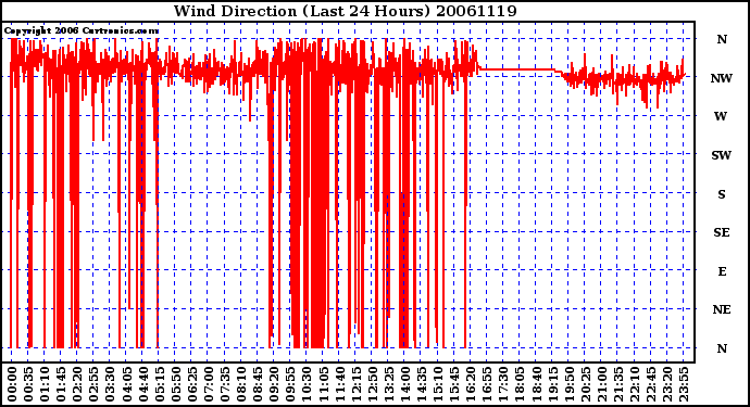 Milwaukee Weather Wind Direction (Last 24 Hours)