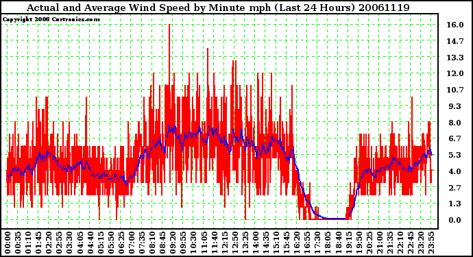 Milwaukee Weather Actual and Average Wind Speed by Minute mph (Last 24 Hours)