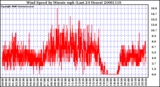 Milwaukee Weather Wind Speed by Minute mph (Last 24 Hours)