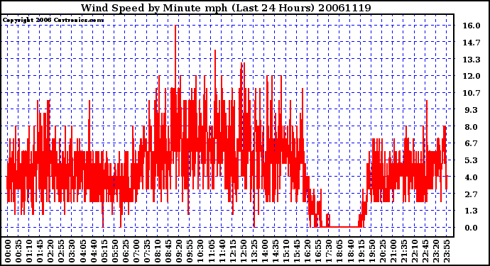 Milwaukee Weather Wind Speed by Minute mph (Last 24 Hours)