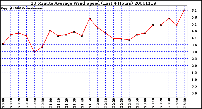 Milwaukee Weather 10 Minute Average Wind Speed (Last 4 Hours)