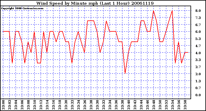 Milwaukee Weather Wind Speed by Minute mph (Last 1 Hour)