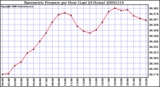 Milwaukee Weather Barometric Pressure per Hour (Last 24 Hours)