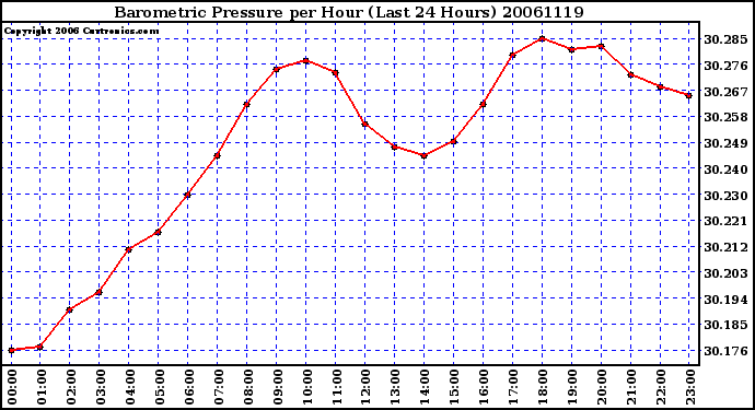 Milwaukee Weather Barometric Pressure per Hour (Last 24 Hours)
