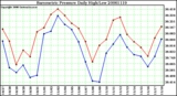 Milwaukee Weather Barometric Pressure Daily High/Low