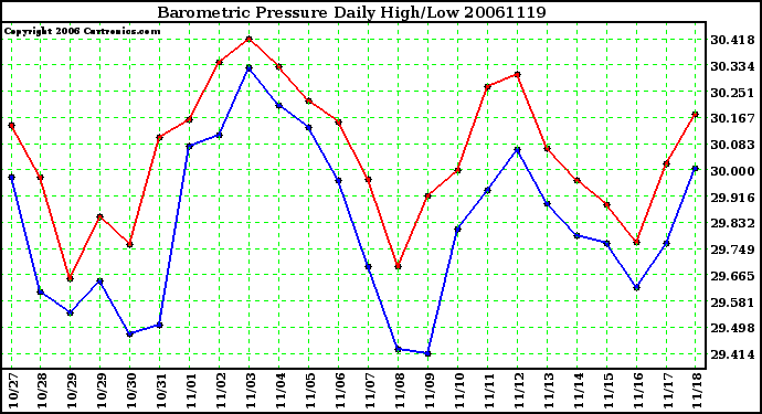 Milwaukee Weather Barometric Pressure Daily High/Low