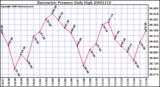 Milwaukee Weather Barometric Pressure Daily High