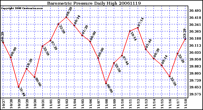 Milwaukee Weather Barometric Pressure Daily High