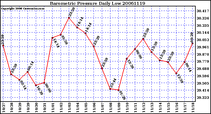 Milwaukee Weather Barometric Pressure Daily Low