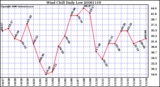 Milwaukee Weather Wind Chill Daily Low