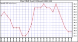 Milwaukee Weather Wind Chill (Last 24 Hours)