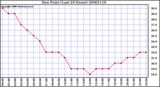 Milwaukee Weather Dew Point (Last 24 Hours)