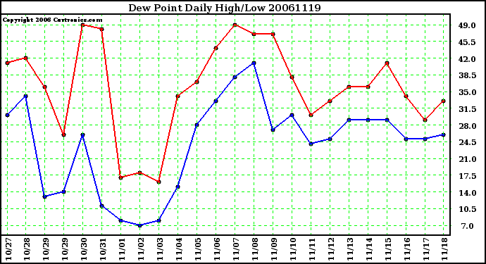 Milwaukee Weather Dew Point Daily High/Low