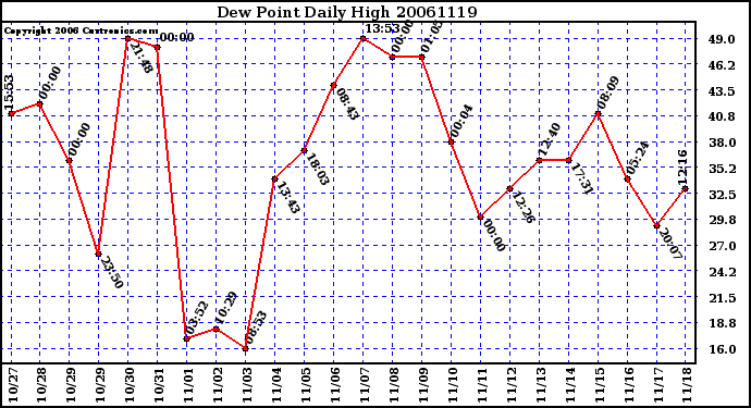 Milwaukee Weather Dew Point Daily High