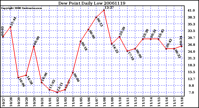 Milwaukee Weather Dew Point Daily Low