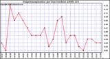 Milwaukee Weather Evapotranspiration per Day (Inches)