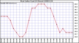 Milwaukee Weather Heat Index (Last 24 Hours)