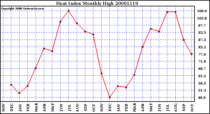 Milwaukee Weather Heat Index Monthly High