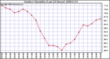 Milwaukee Weather Outdoor Humidity (Last 24 Hours)