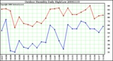 Milwaukee Weather Outdoor Humidity Daily High/Low