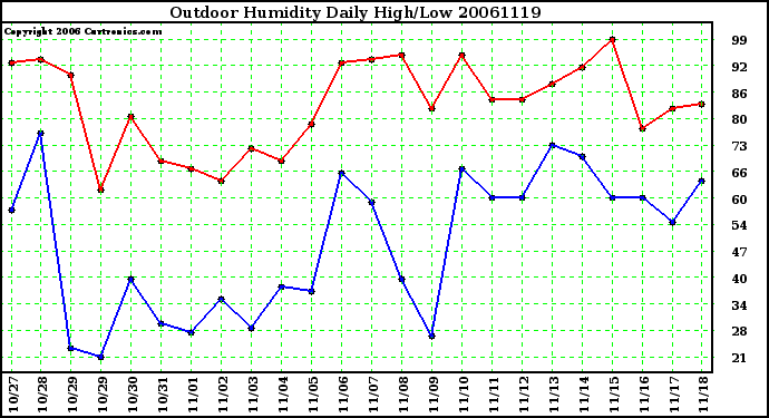 Milwaukee Weather Outdoor Humidity Daily High/Low