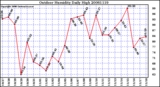 Milwaukee Weather Outdoor Humidity Daily High