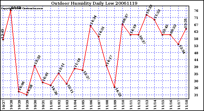 Milwaukee Weather Outdoor Humidity Daily Low