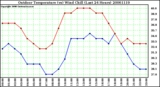 Milwaukee Weather Outdoor Temperature (vs) Wind Chill (Last 24 Hours)