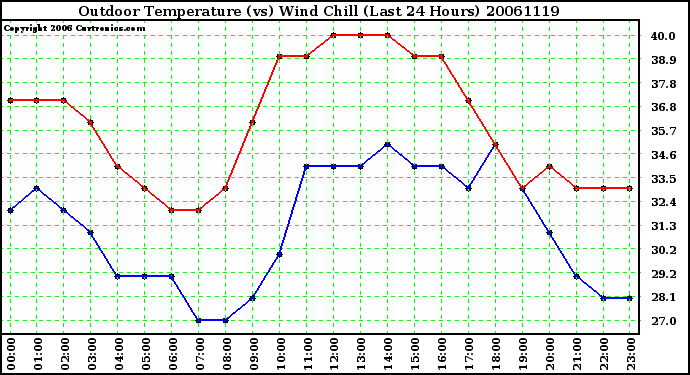 Milwaukee Weather Outdoor Temperature (vs) Wind Chill (Last 24 Hours)