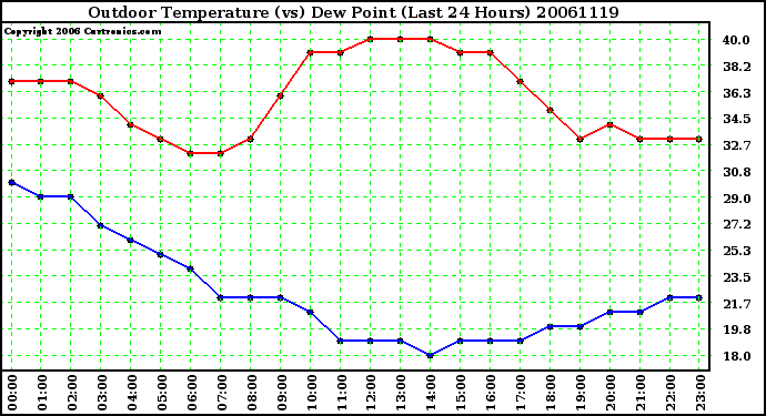 Milwaukee Weather Outdoor Temperature (vs) Dew Point (Last 24 Hours)