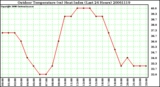 Milwaukee Weather Outdoor Temperature (vs) Heat Index (Last 24 Hours)