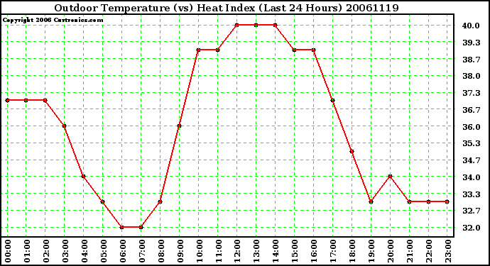 Milwaukee Weather Outdoor Temperature (vs) Heat Index (Last 24 Hours)