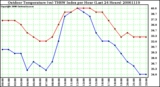 Milwaukee Weather Outdoor Temperature (vs) THSW Index per Hour (Last 24 Hours)