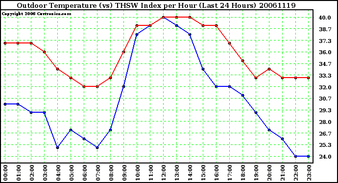 Milwaukee Weather Outdoor Temperature (vs) THSW Index per Hour (Last 24 Hours)